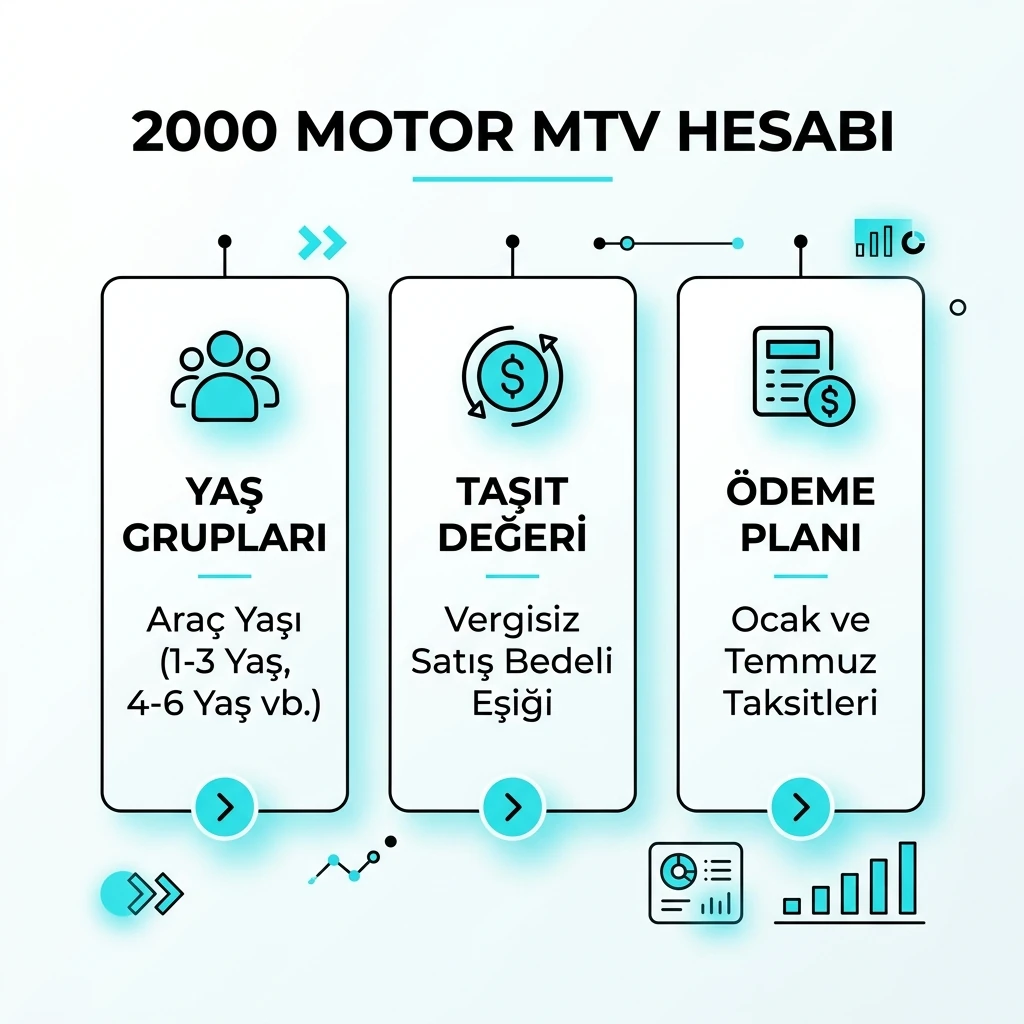2000 cc araçlarda MTV hesabında yaş grupları, taşıt değeri ve ödeme planını gösteren infografik