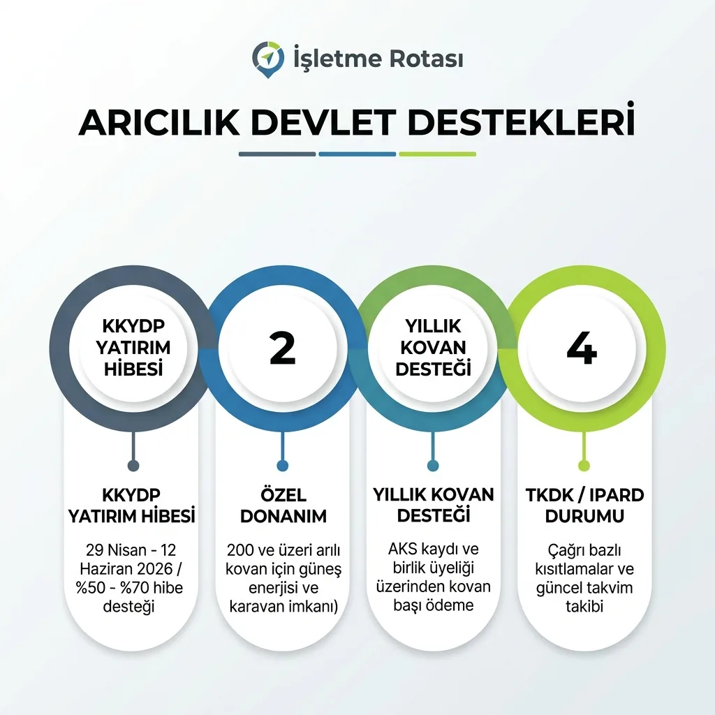 2026 arıcılık hibe desteğinde güncel KKYDP son tarihini ve yatırım-yıllık destek ayrımını özetleyen görsel
