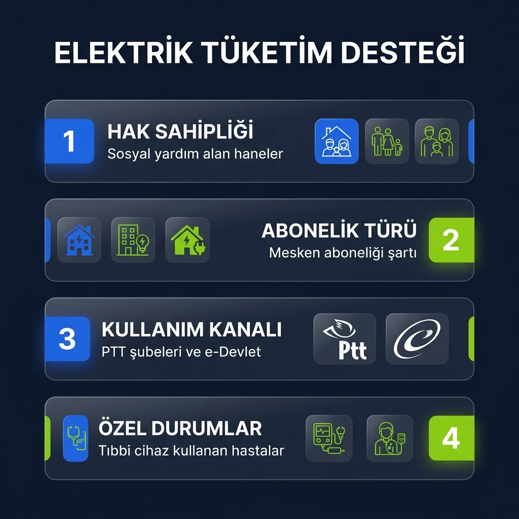 Elektrik faturası devlet desteğinde hak sahipliği, başvuru gerekliliği ve ödeme kullanımını gösteren infografik
