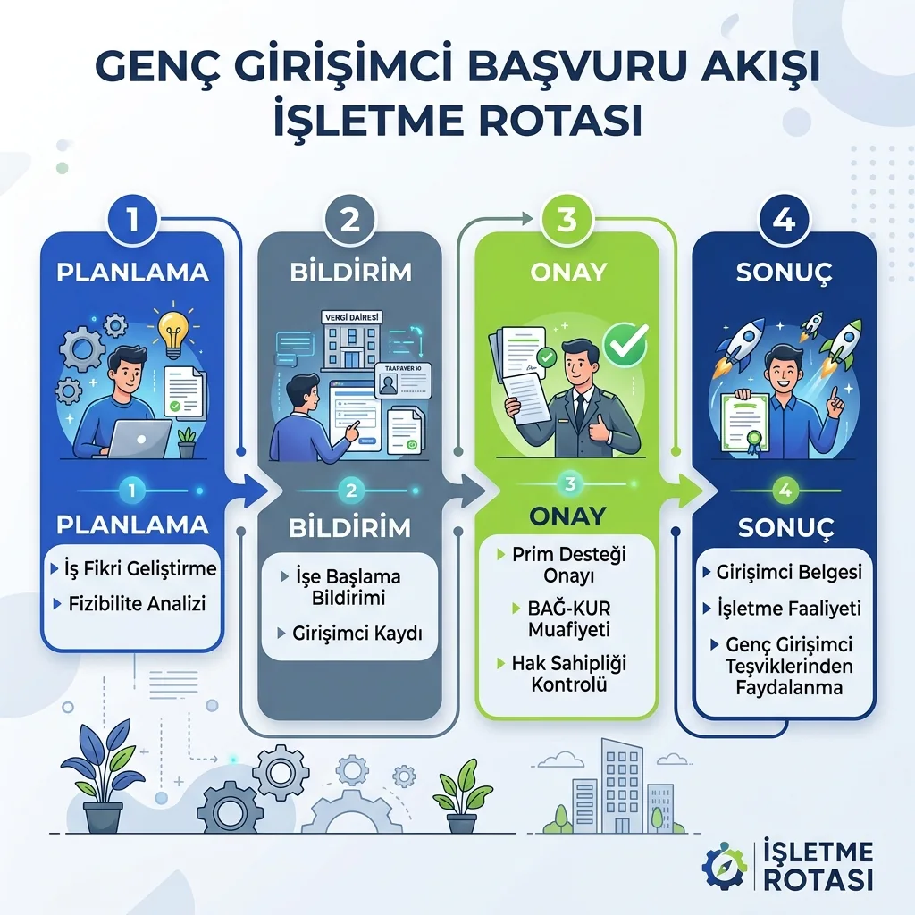 Genç girişimci için kuruluş öncesi doğru başvuru sırasını gösteren infografik