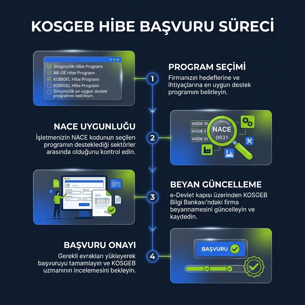KOSGEB hibe desteğinde program seçimi, işletme beyanı ve başvuru akışı arasındaki ilişkiyi gösteren infografik