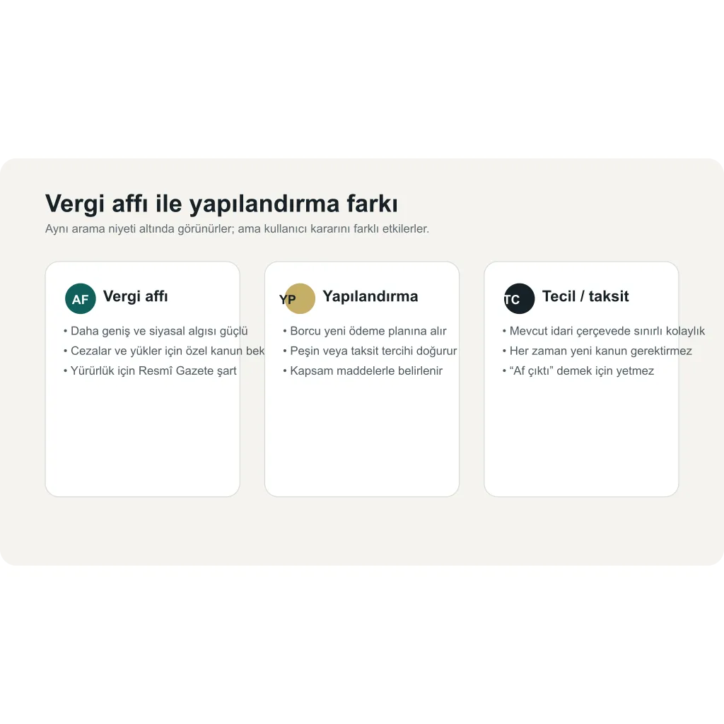 Vergi affı, yapılandırma ve tecil kavramlarının borç üzerindeki farklı sonuçlarını gösteren infografik