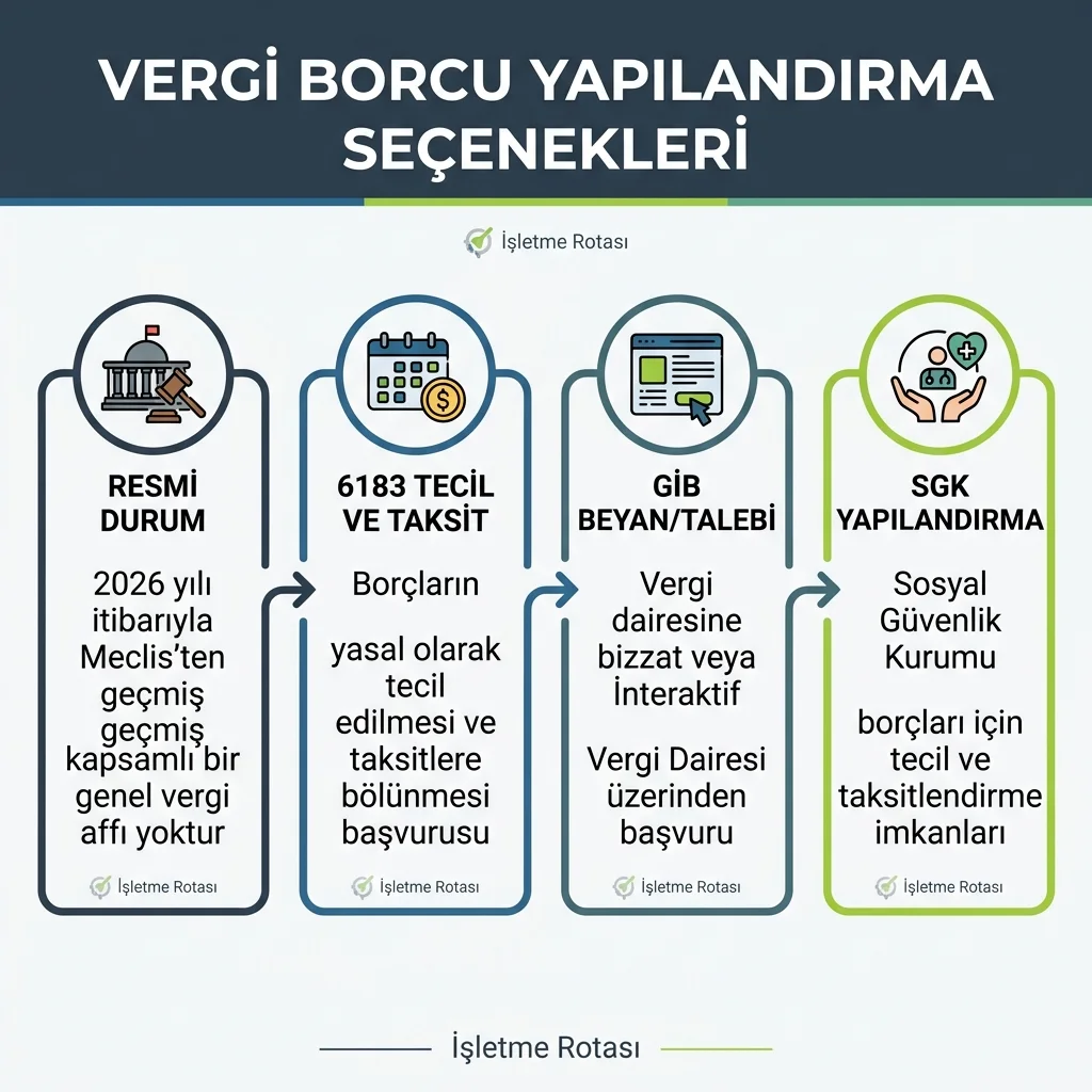 Vergi affı var mı sorusuna resmî teyit zincirini gösteren infografik