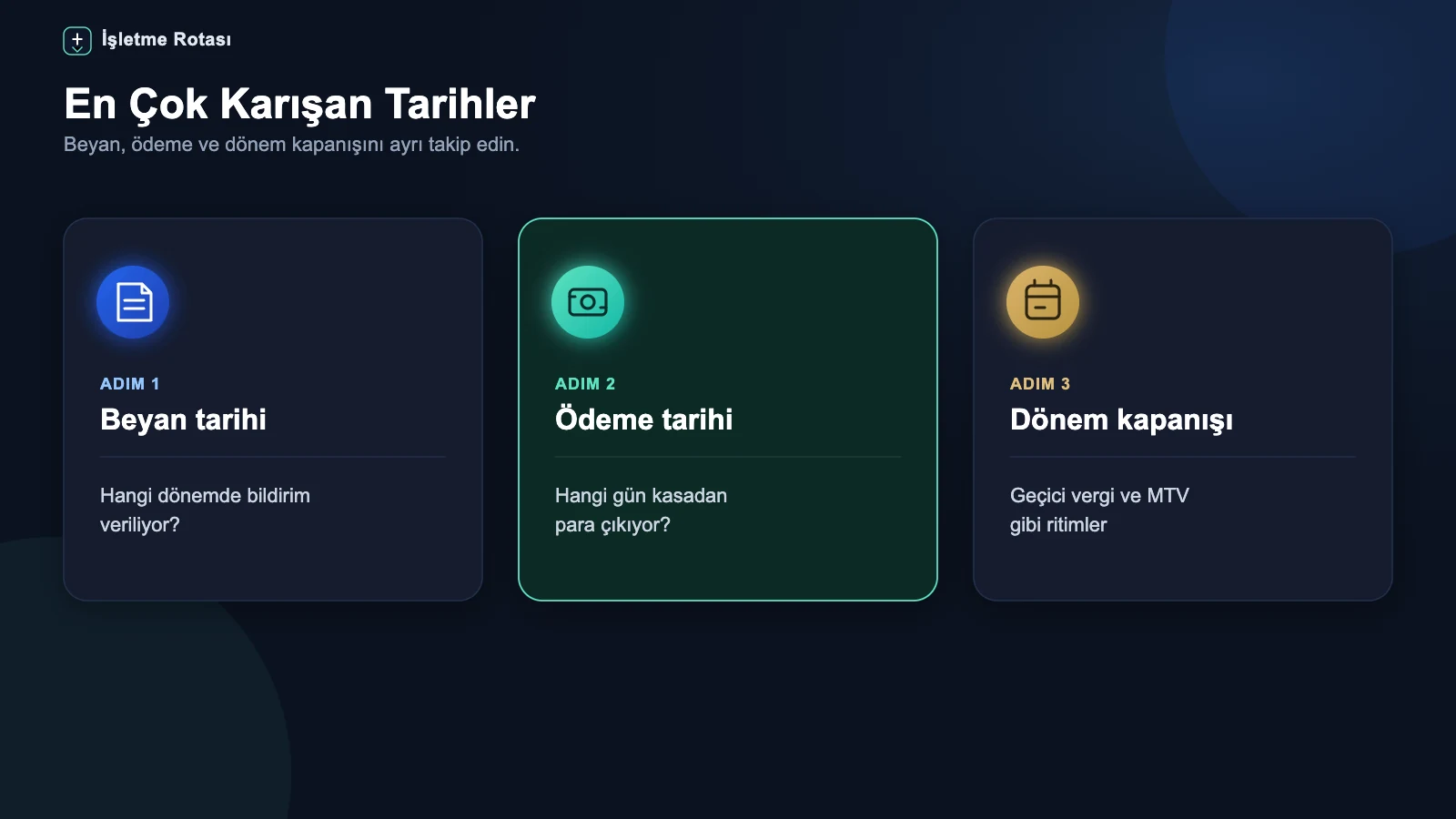 GİB vergi takviminde beyan ve ödeme ayrımıyla tarih seçimi kullanımını anlatan infografik