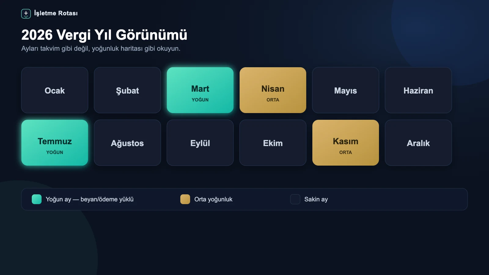GİB vergi takvimi ekranını tarih seçimi mantığı ve yaklaşan dönemler üzerinden yorumlayan infografik
