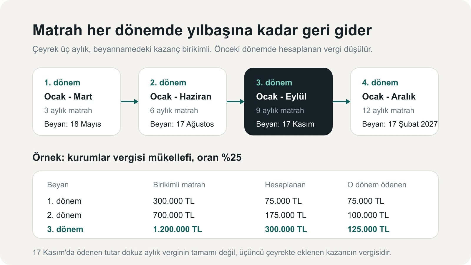 Geçici vergide matrahın her dönemde yılbaşına kadar birikimli hesaplandığını ve önceki dönem vergisinin mahsup edildiğini gösteren infografik