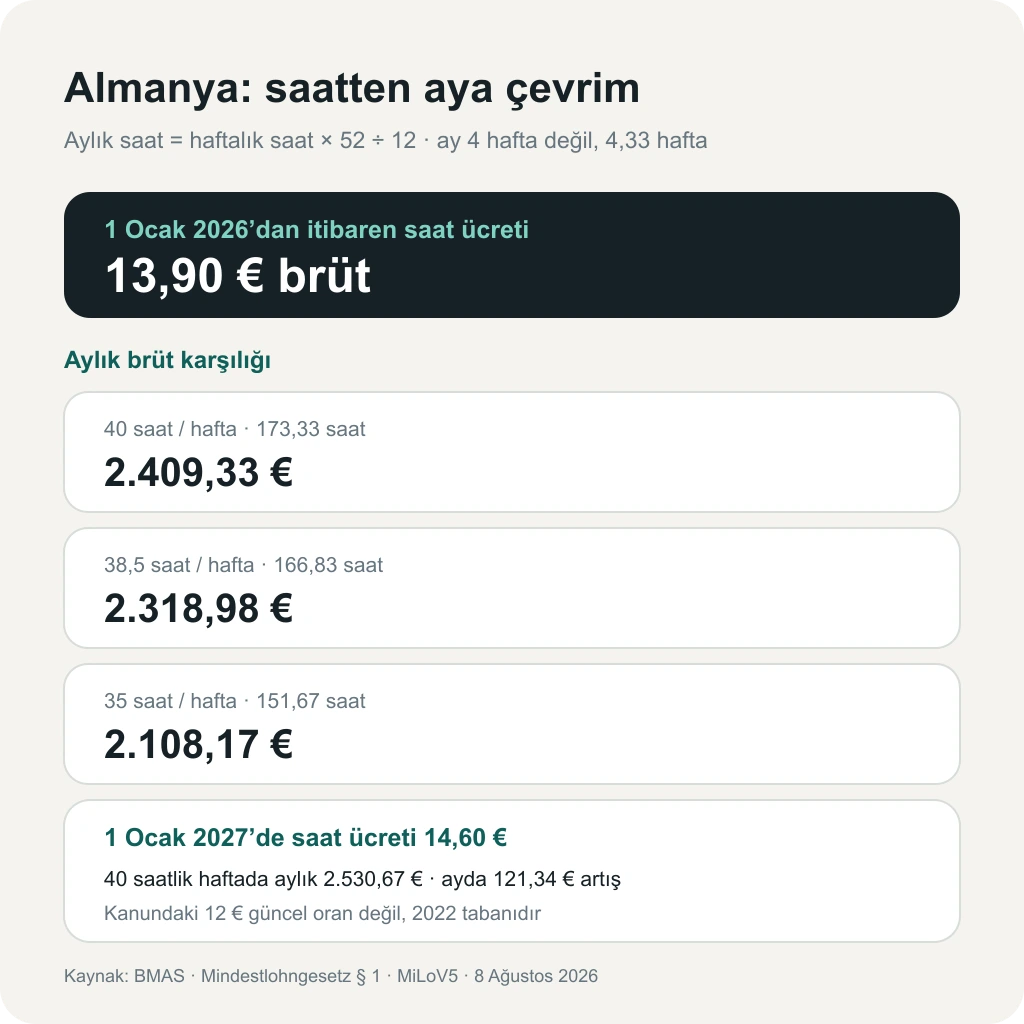 Almanya asgari ücretinde 40, 38,5 ve 35 saatlik haftalar için saatlik 13,90 euronun aylık brüt karşılığını gösteren çevrim tablosu