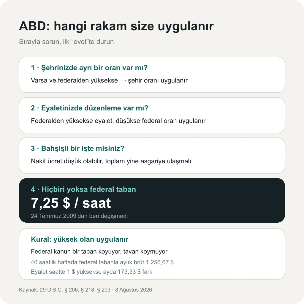 ABD'de hangi asgari ücretin uygulanacağını gösteren karar akışı: eyalet oranı var mı, federal 7,25 dolardan yüksek mi, şehir oranı var mı, bahşişli iş mi