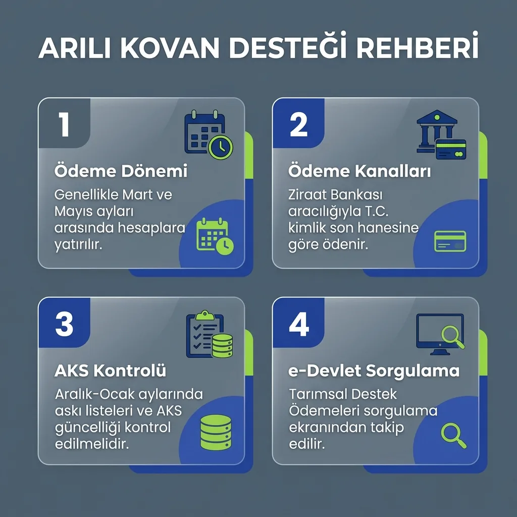 2026 arılı kovan desteğinde AKS kaydı, icmal, askı ve ödeme takibi aşamalarını gösteren görsel