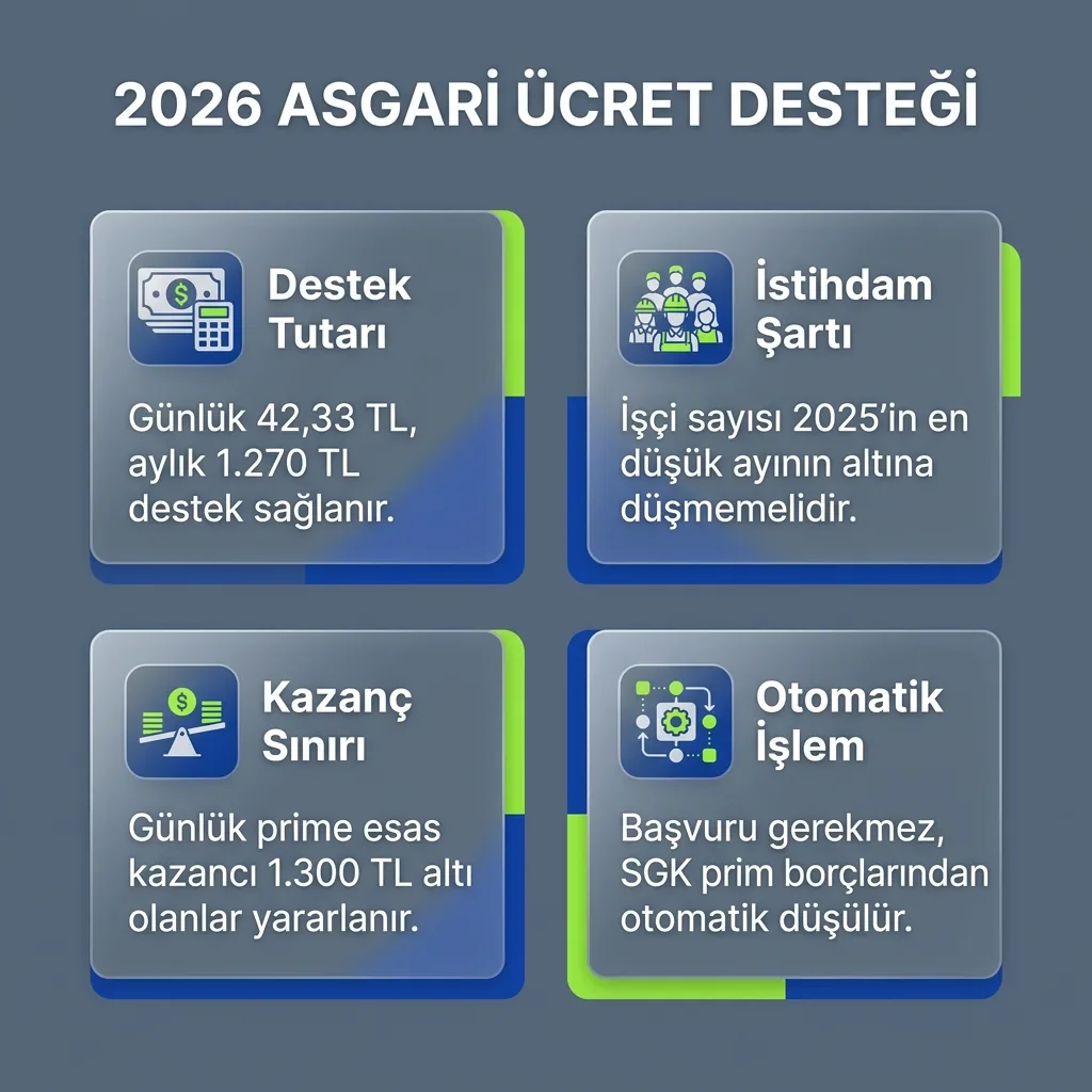 2026 asgari ücret desteğinde günlük tutar, aylık karşılık ve işveren odaklı SGK mahsup mantığını gösteren görsel