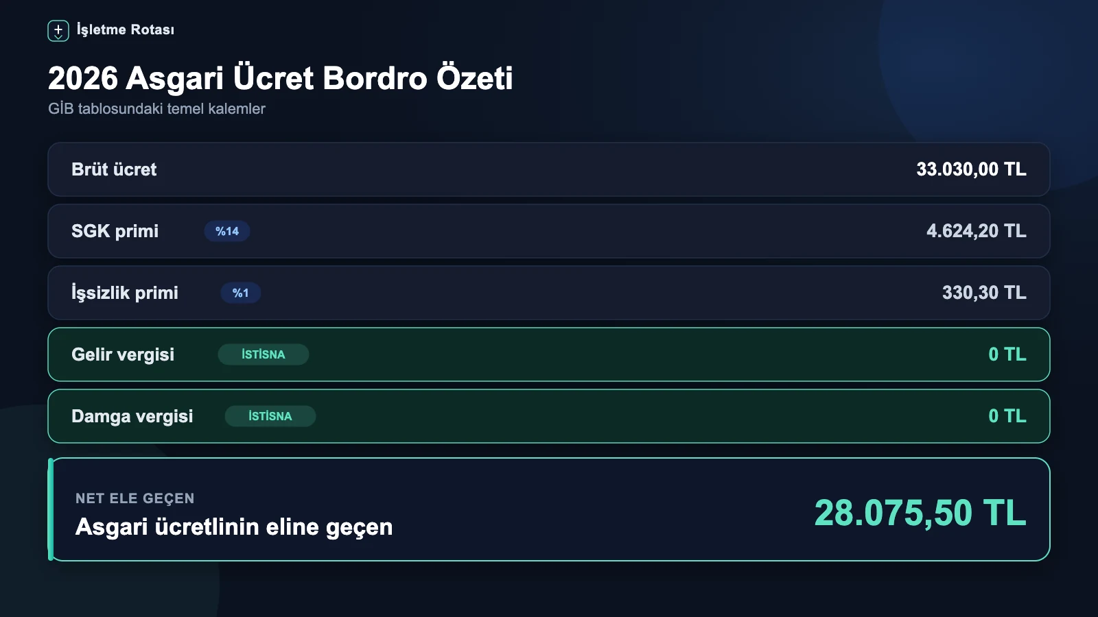 2026 asgari ücret için brüt ücret, SGK, işsizlik primi, vergi ve net ücret dökümünü gösteren premium infografik
