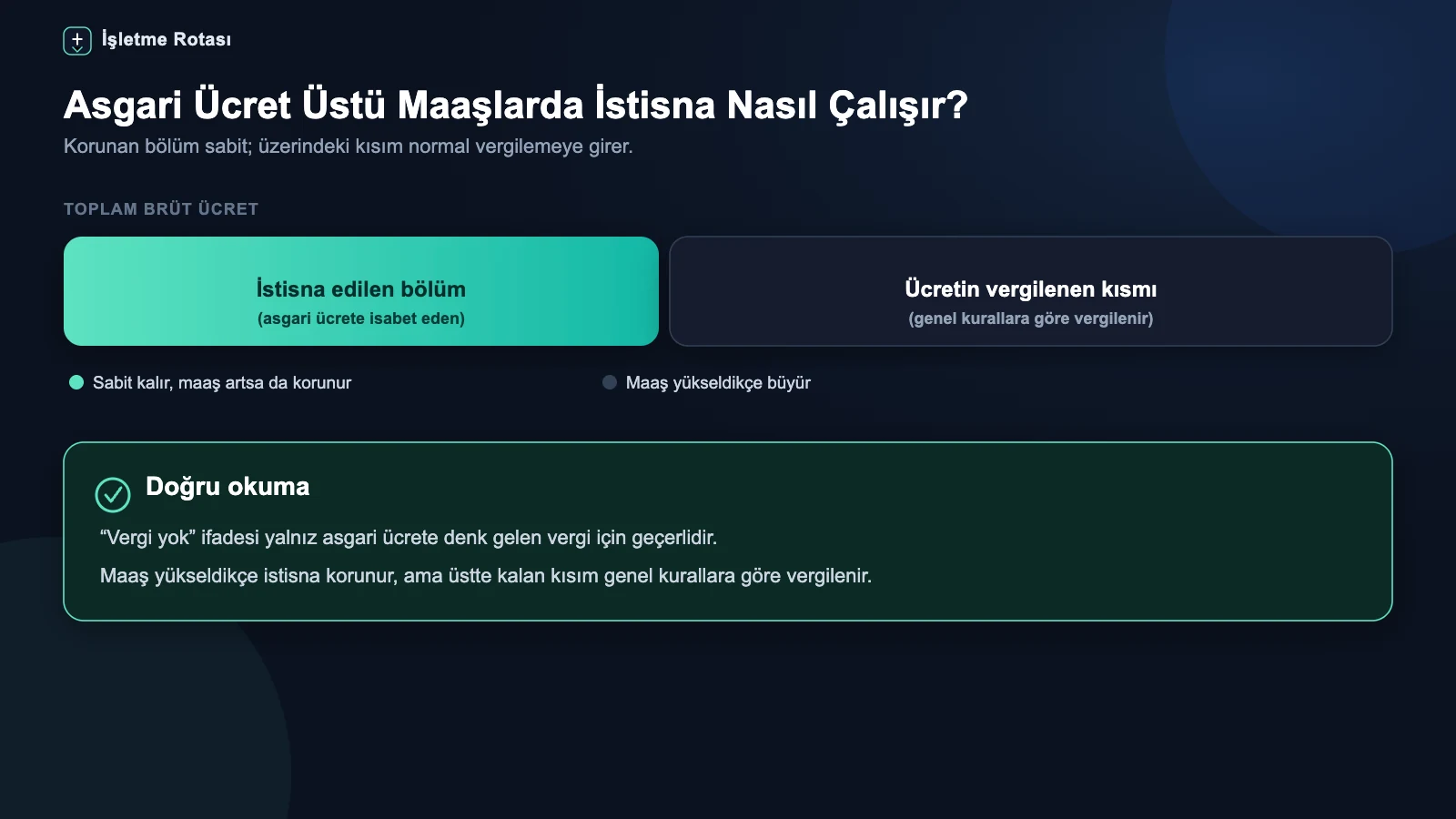 Asgari ücret seviyesine karşılık gelen istisna edilen bölüm ile bunun üzerindeki vergilenen ücret kısmını gösteren premium infografik