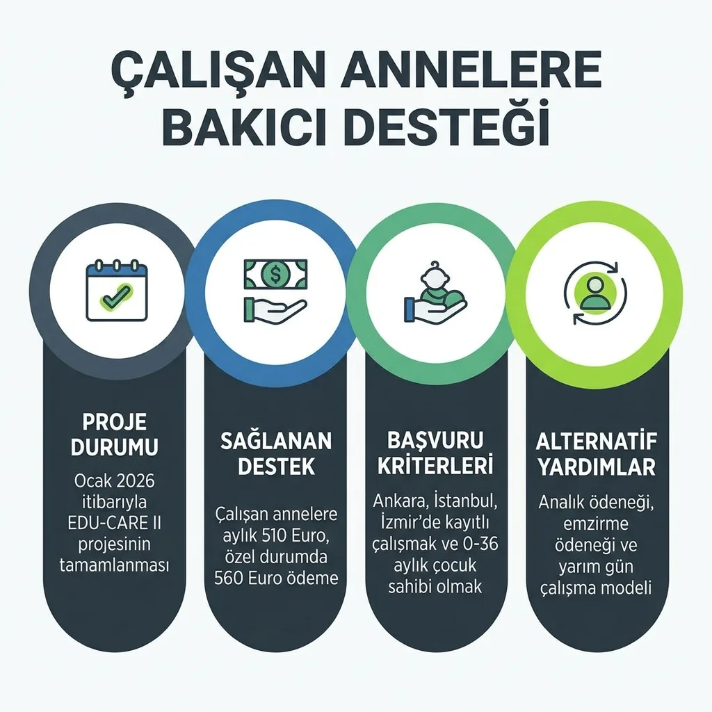 2026 bakıcı desteğinde çalışan anne, çocuk bakım desteği ve SGK proje hattını gösteren infografik