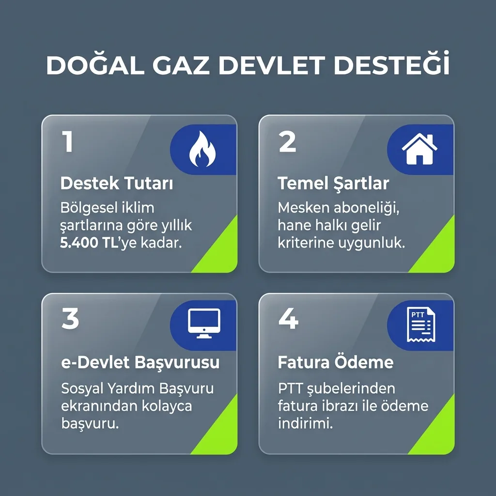 2026 doğalgaz devlet desteğinde e-Devlet başvurusu, mesken aboneliği ve fatura ödeme kullanımını anlatan görsel