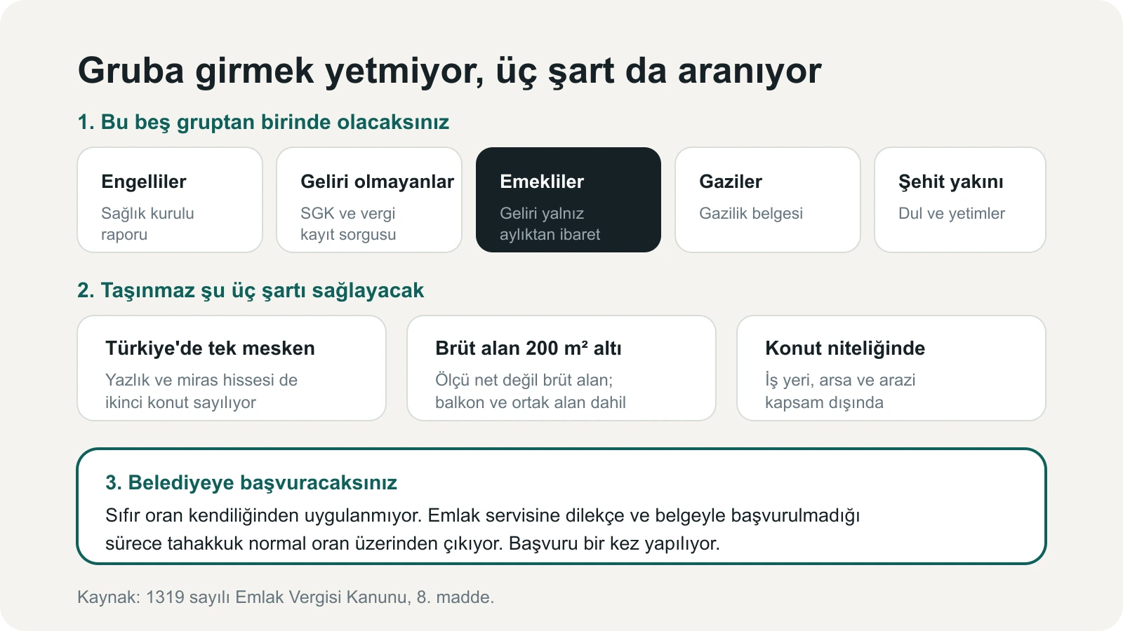 Emlak vergisi muafiyetinden yararlanan beş grubu, taşınmazda aranan üç şartı ve başvuru zorunluluğunu gösteren infografik