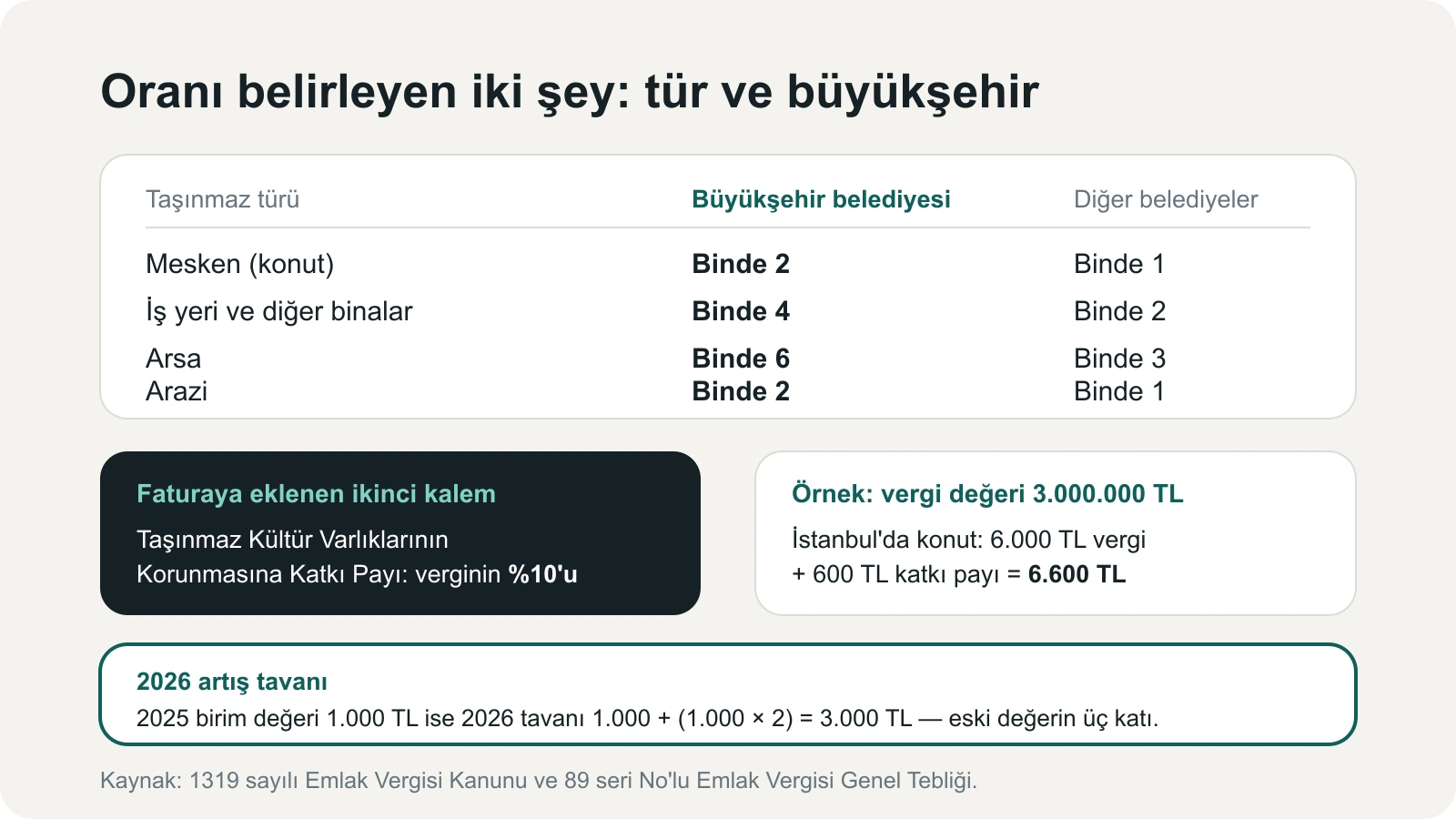 2026 emlak vergisi oranlarını taşınmaz türü ve büyükşehir ayrımıyla, %10 katkı payı ve artış tavanıyla birlikte gösteren infografik