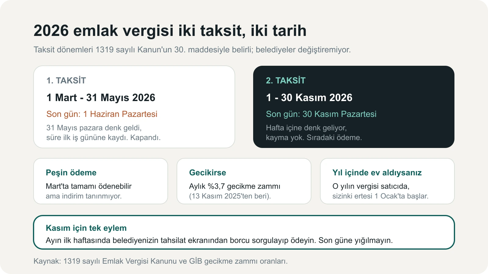 2026 emlak vergisi taksit takvimini, son gün kaymasını, gecikme zammını ve yıl içinde ev alanların durumunu gösteren infografik