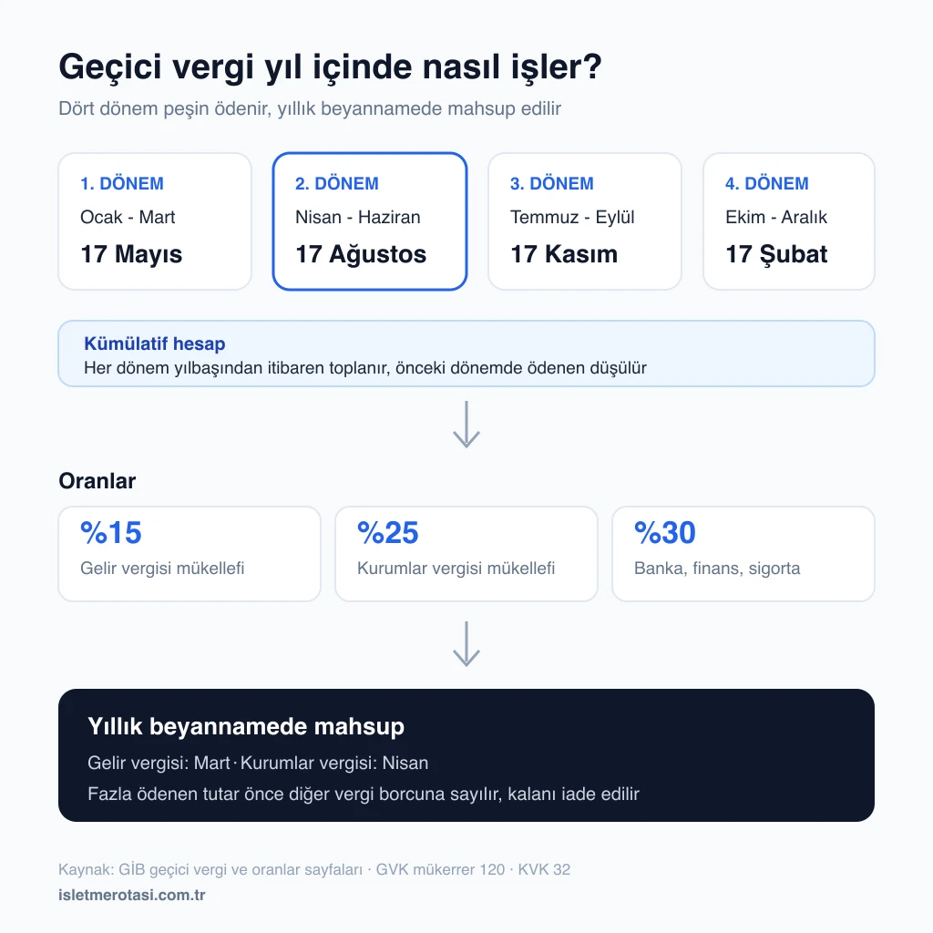 Geçici verginin üç aylık dönemlerde ödenip yıllık beyannamede mahsup edilmesini gösteren akış şeması