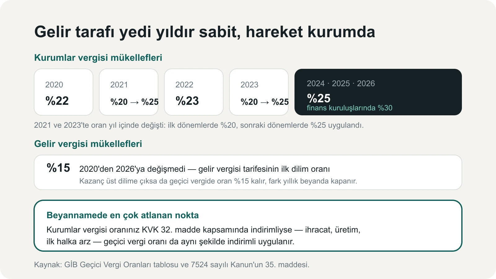 2020-2026 arası gelir ve kurumlar vergisi geçici vergi oranlarını ve KVK 32 indirimli oran notunu gösteren infografik
