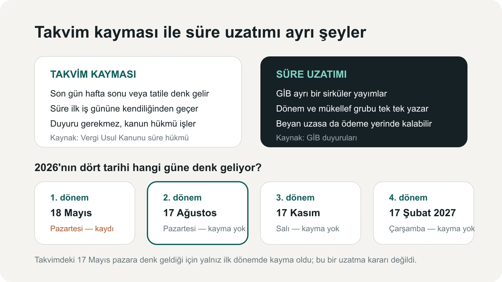 Takvim kayması ile süre uzatımının farkını ve 2026 geçici vergi tarihlerinin haftanın hangi gününe denk geldiğini gösteren infografik
