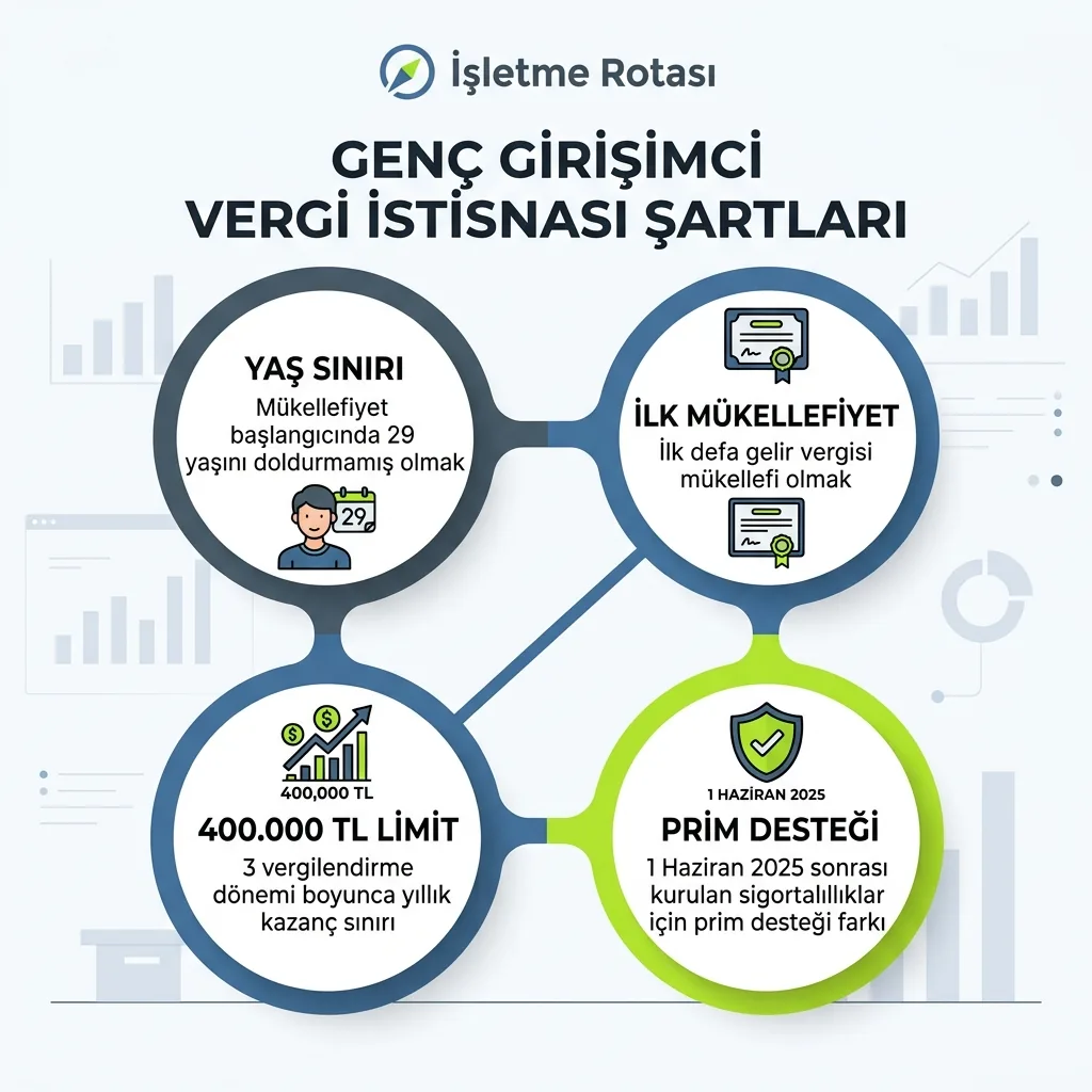 2026 genç girişimci vergi istisnasında yaş, ilk mükellefiyet, süre ve 400 bin TL sınırını özetleyen infografik
