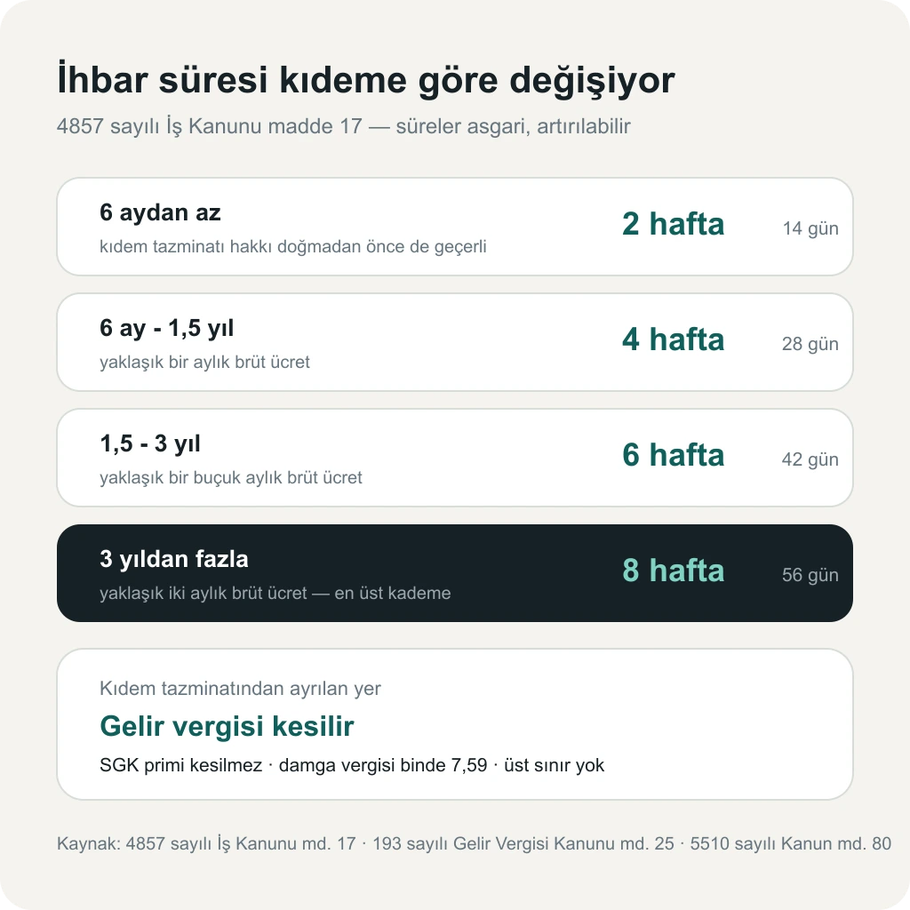 İhbar tazminatında çalışma süresine göre 2, 4, 6 ve 8 haftalık bildirim süreleri ve uygulanan kesintiler
