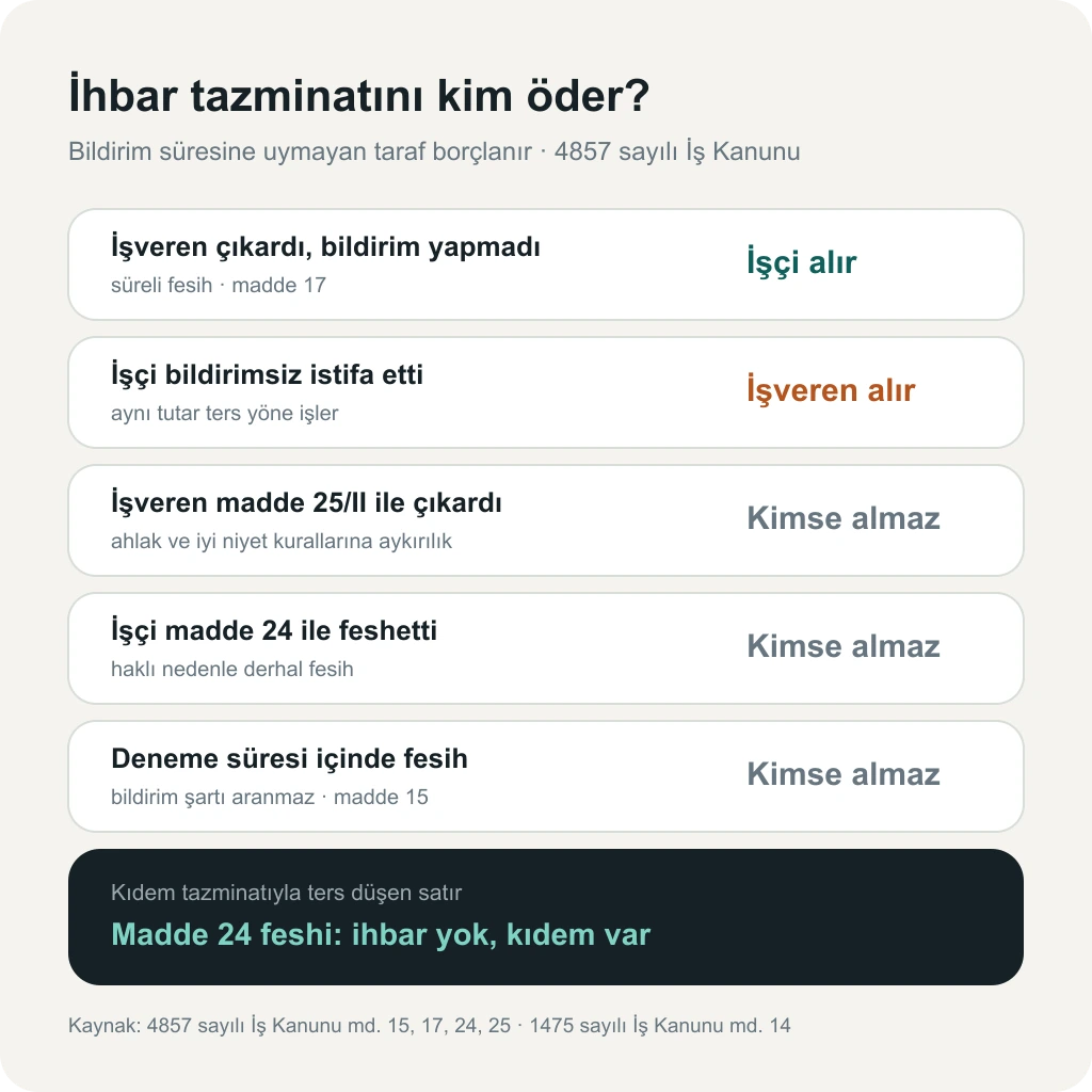 Fesih türüne göre ihbar tazminatını kimin alacağını gösteren tablo: işveren bildirimsiz çıkarırsa işçi alır, işçi bildirimsiz istifa ederse işveren alır, madde 25/II, madde 24 ve deneme süresi fesihlerinde kimse almaz