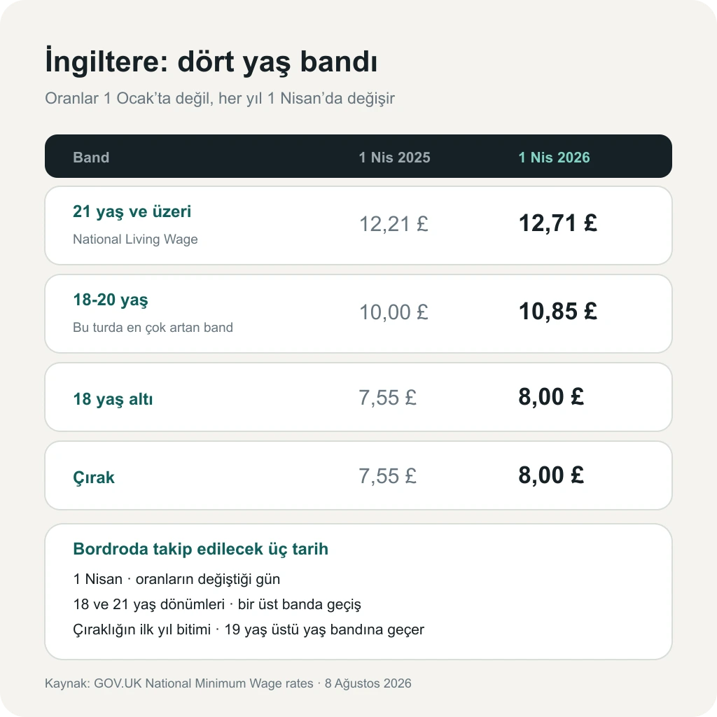 İngiltere'de 1 Nisan 2025 ve 1 Nisan 2026 dönemleri için dört yaş bandındaki saatlik asgari ücret oranlarının karşılaştırma tablosu