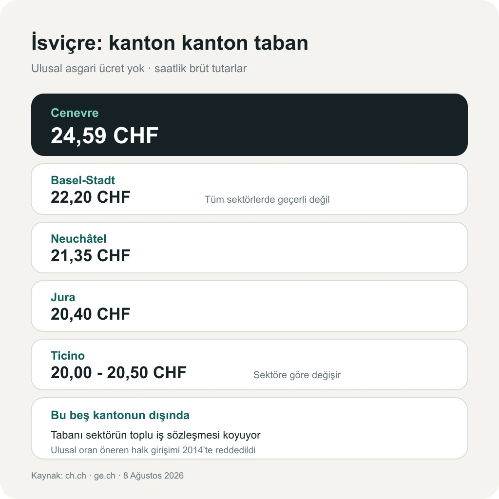 İsviçre'de asgari ücret koyan beş kanton ve saatlik brüt tutarları: Cenevre 24,59, Basel-Stadt 22,20, Neuchatel 21,35, Jura 20,40, Ticino 20-20,50 frank
