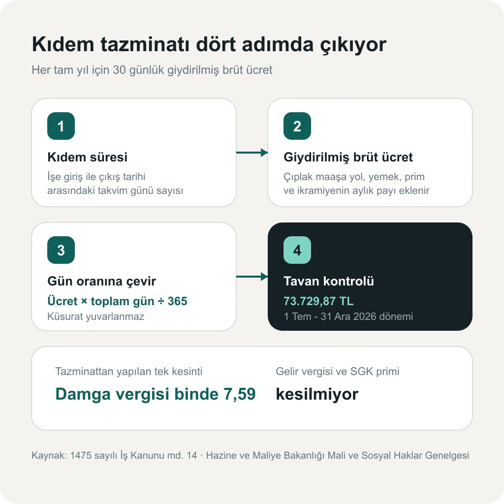 Kıdem tazminatı hesabının dört adımı: kıdem süresi, giydirilmiş brüt ücret, gün oranı ve tavan kontrolü