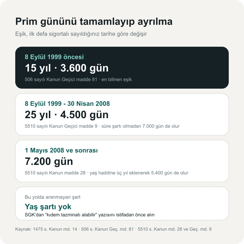 İlk sigortalılık tarihine göre kıdem tazminatında aranan sigortalılık süresi ve prim günü: 8 Eylül 1999 öncesi 15 yıl ve 3.600 gün, 8 Eylül 1999 - 30 Nisan 2008 arası 25 yıl ve 4.500 gün, 1 Mayıs 2008 ve sonrası 7.200 gün