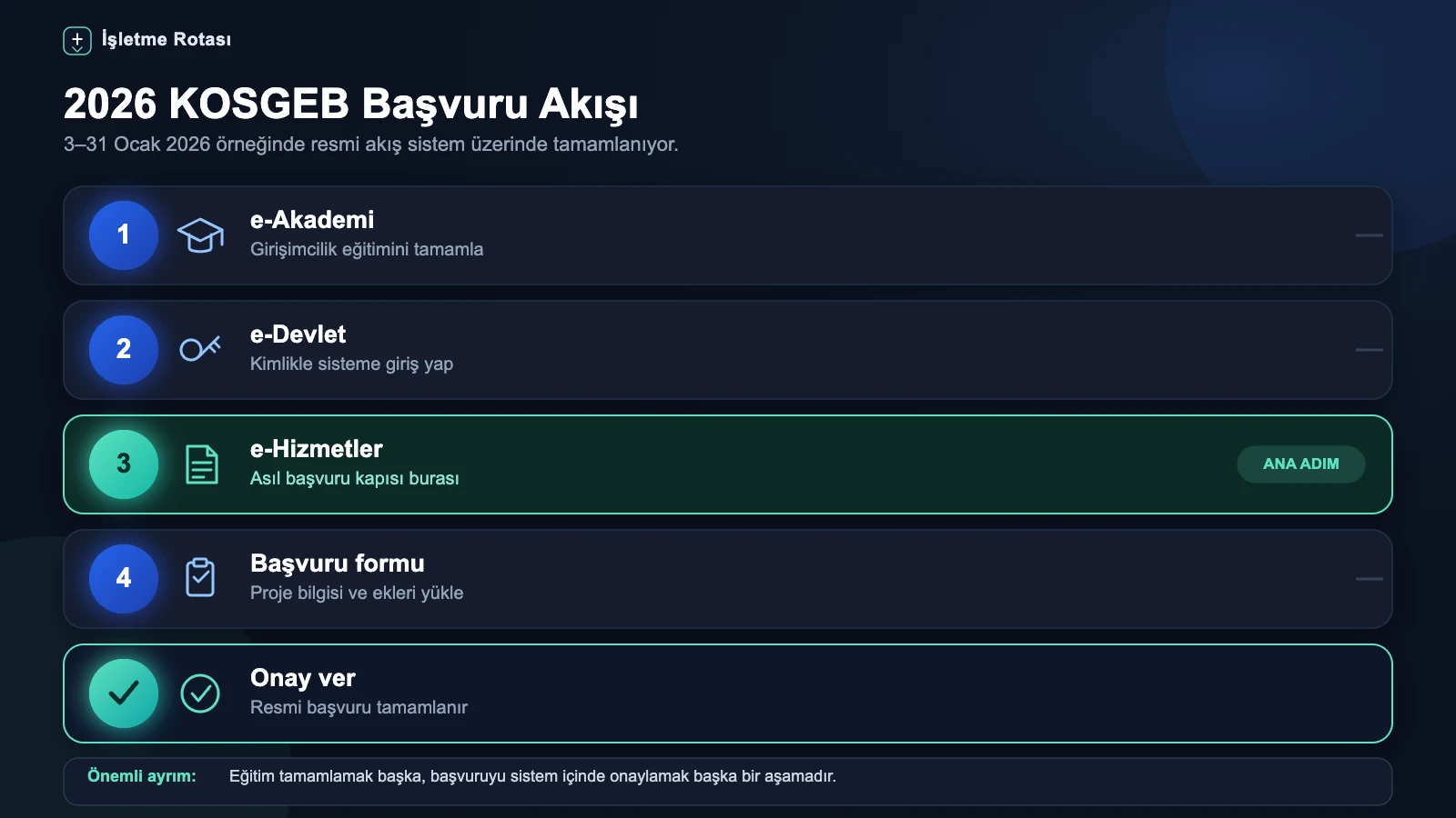 KOSGEB e-Akademi, e-Devlet ve başvuru onay adımlarını gösteren akış diyagramı