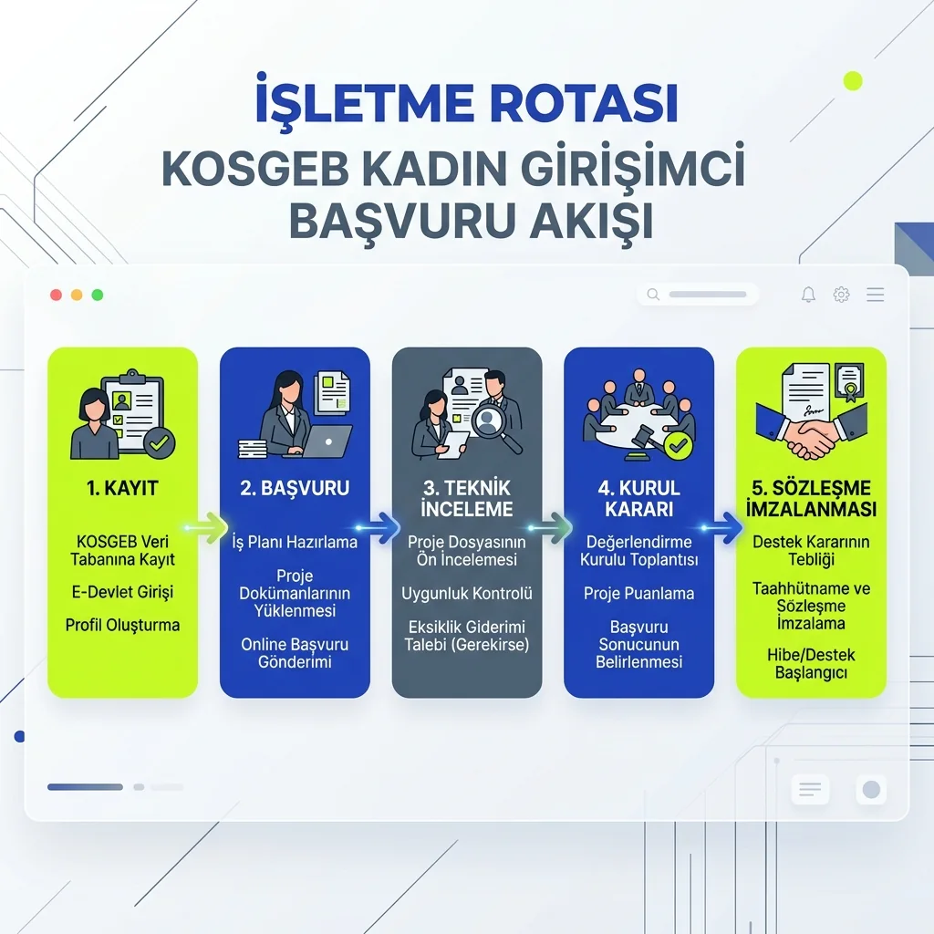 KOSGEB kadın girişimci başvuru ve değerlendirme adımlarını gösteren akış diyagramı