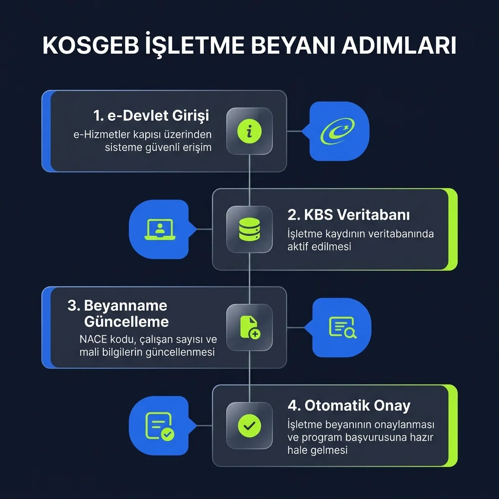 KOSGEB KOBİ beyannamesi, işletme beyanı ve KBS ilişkisinin infografik özeti