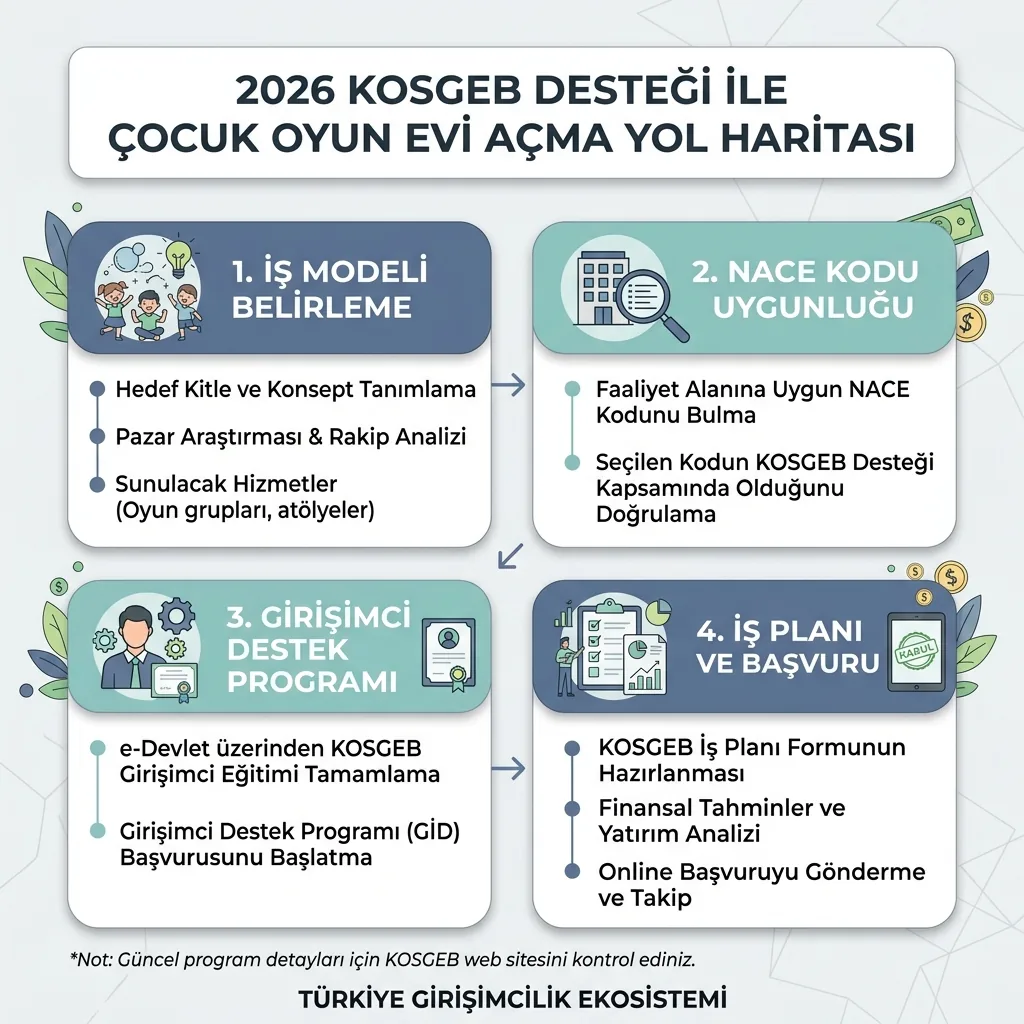 Oyun Evi Açmak İçin KOSGEB Desteği Var mı? 2026 Şartlar ve NACE içeriğini özetleyen infografik