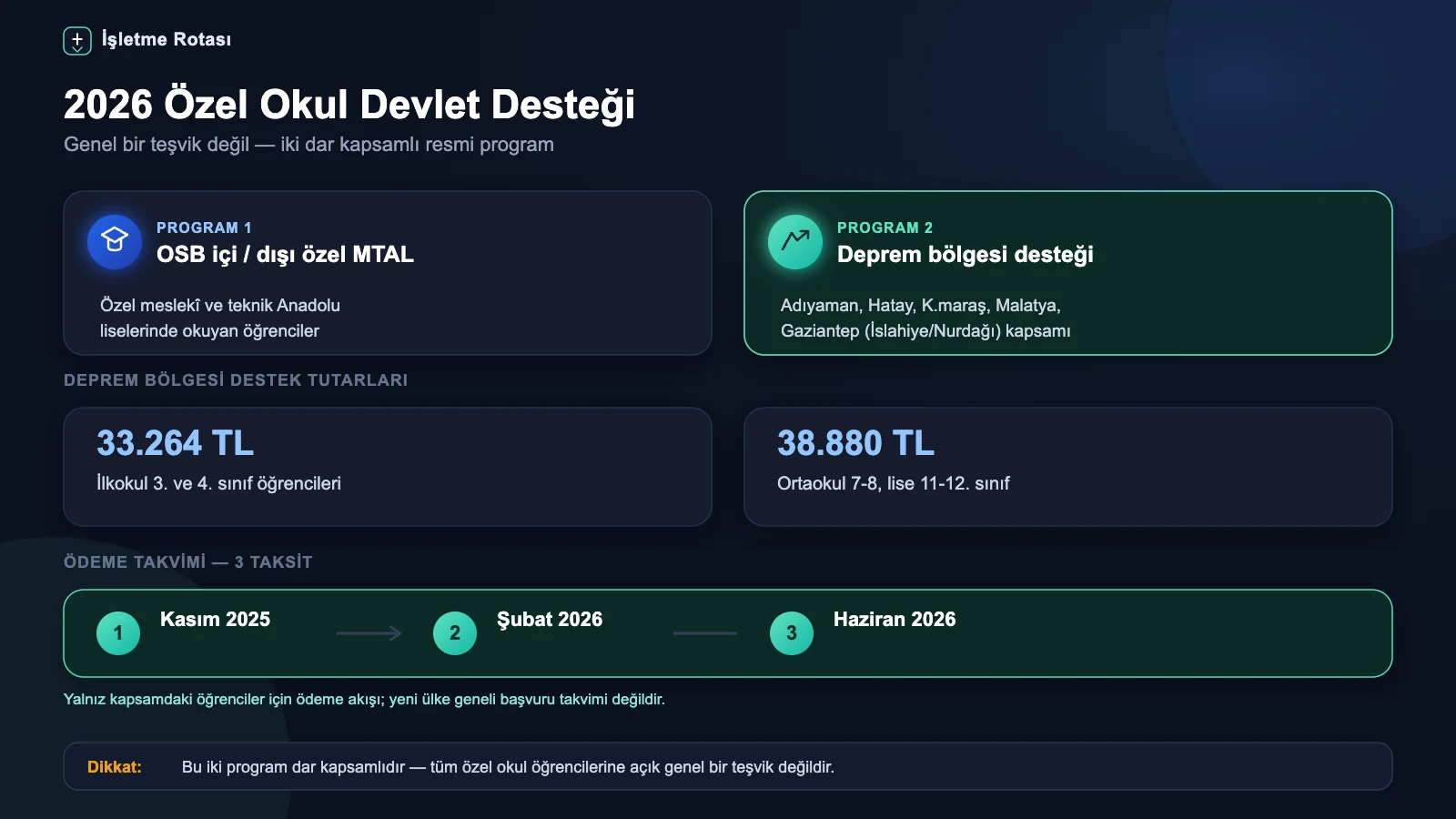 Özel okul devlet desteğinde OSB özel MTAL ve deprem bölgesi programlarını, destek tutarlarını ve ödeme takvimini gösteren infografik