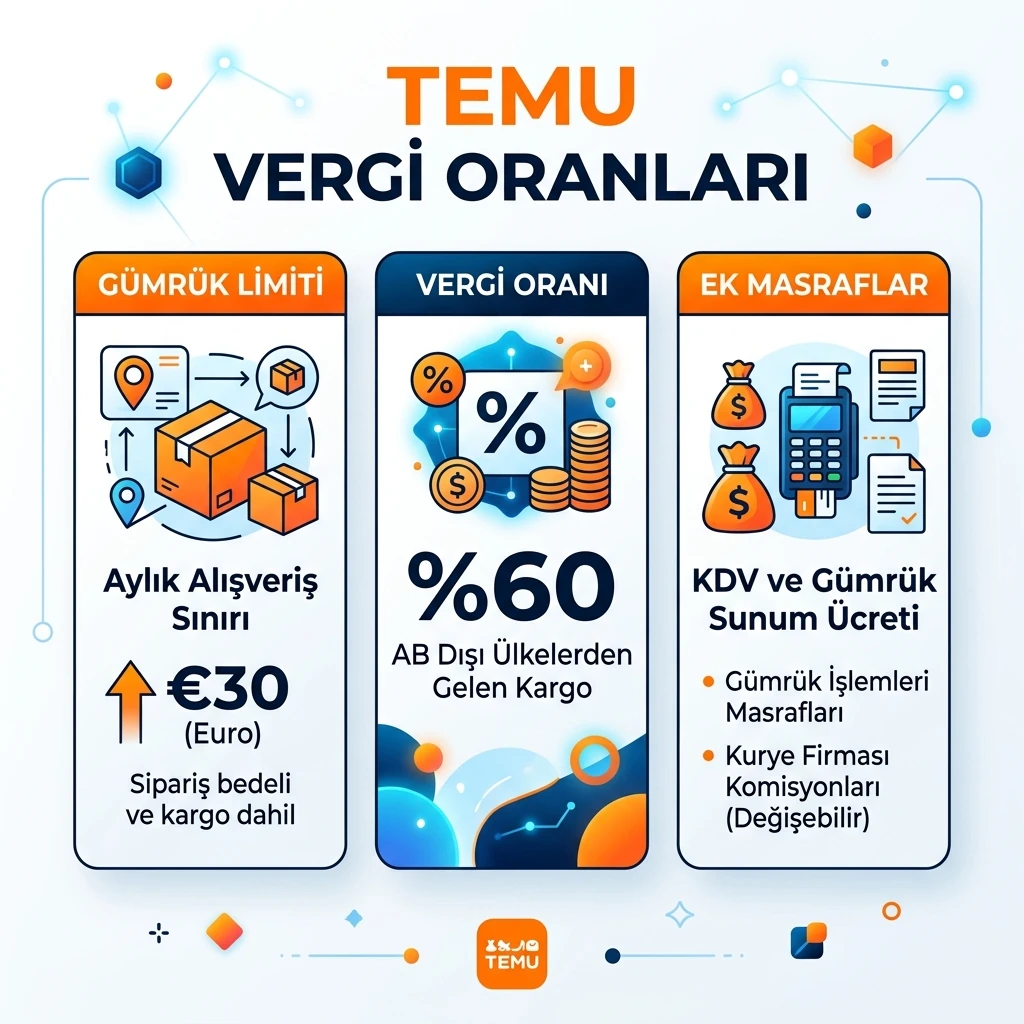 Temu siparişlerinde gümrük limiti, vergi oranı ve ek masrafları gösteren infografik