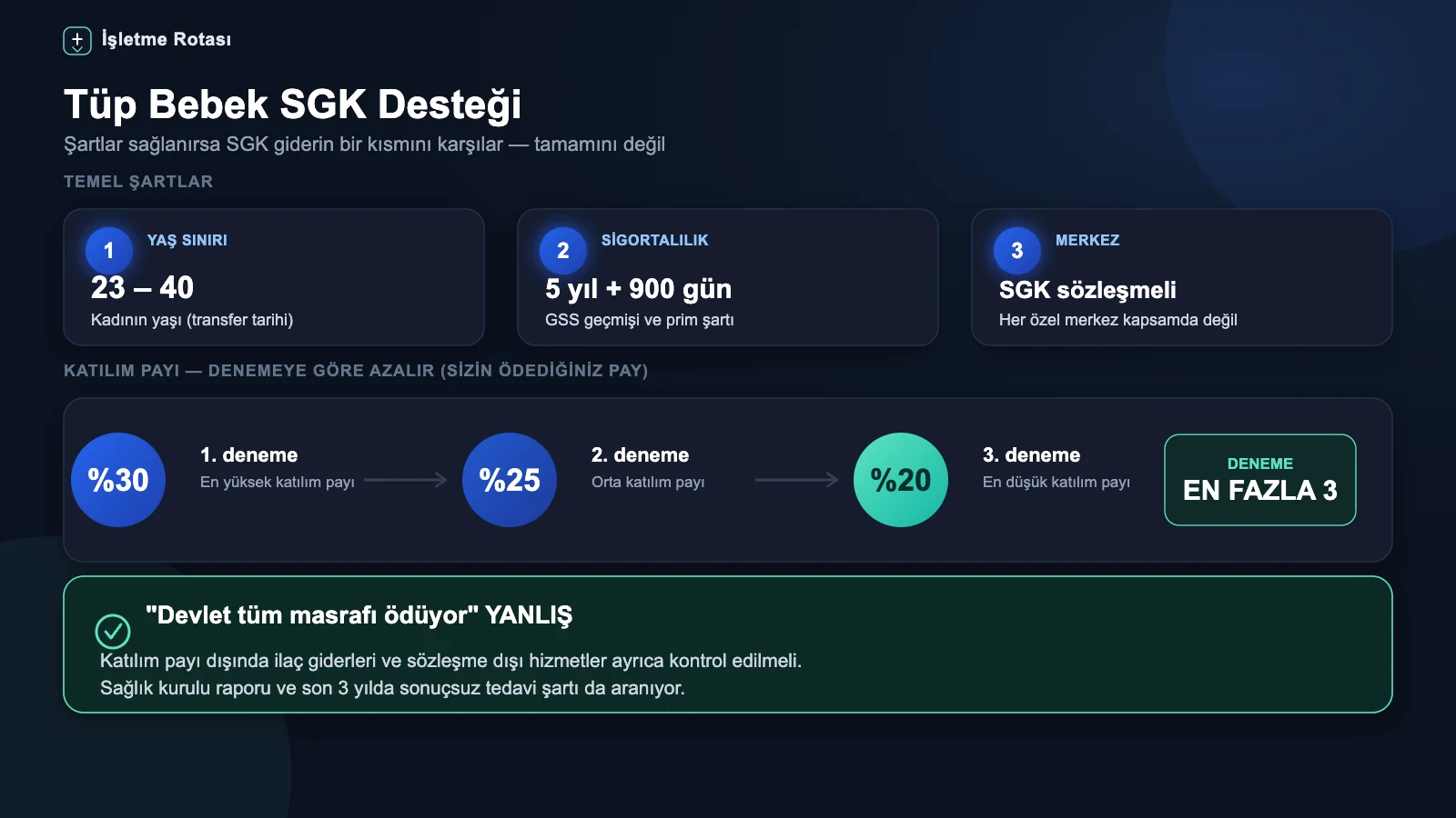 Tüp bebek SGK desteğinde yaş, sigortalılık ve merkez şartları ile deneme başına katılım payı oranlarını gösteren infografik