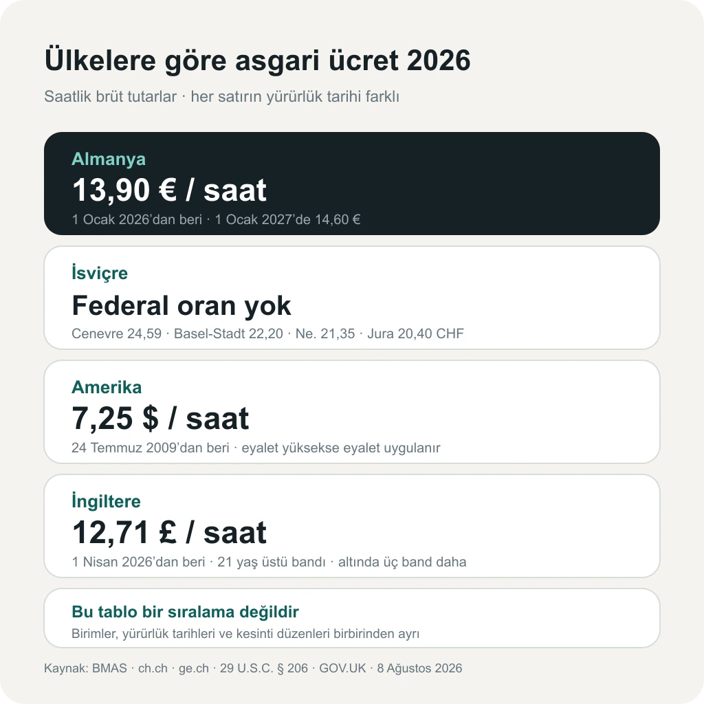 Almanya 13,90 euro, İngiltere 12,71 sterlin, ABD 7,25 dolar saatlik asgari ücret ve İsviçre'de federal oran bulunmadığını gösteren karşılaştırma tablosu