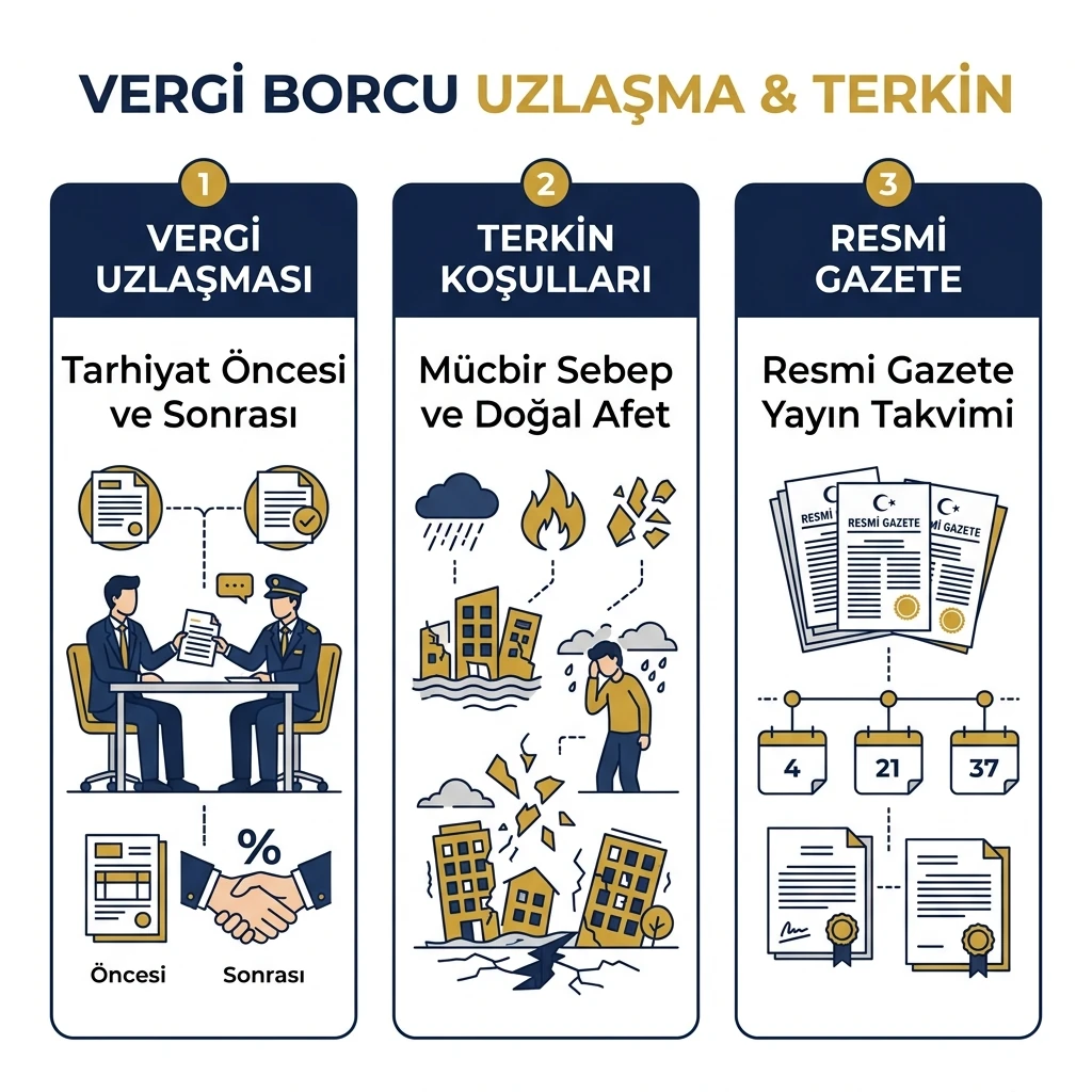 Vergi borcunda uzlaşma, terkin koşulları ve Resmi Gazete yayın takvimini gösteren infografik