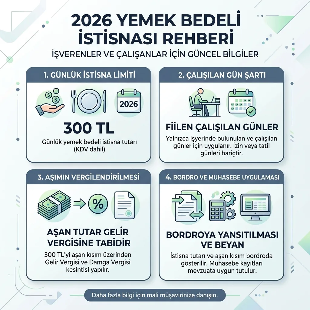2026 Yemek Vergi İstisnası Ne Kadar? Günlük 300 TL ve Şartlar içeriğini özetleyen infografik