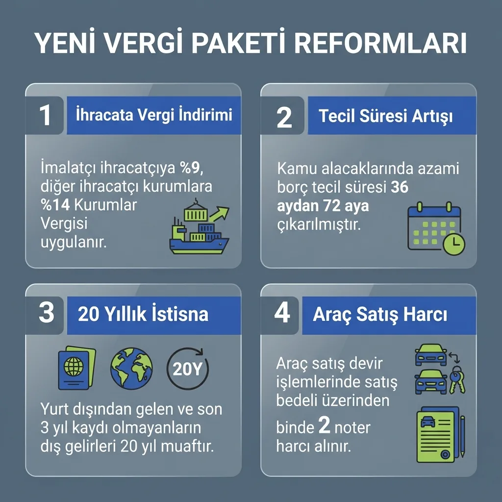 Yeni vergi paketi 2026 rehberinde teklif, TBMM kabulü ve Resmî Gazete sürecini gösteren infografik